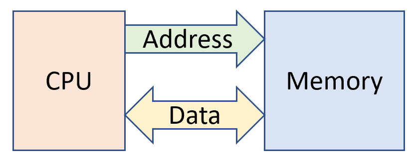 CPU and Memory connection